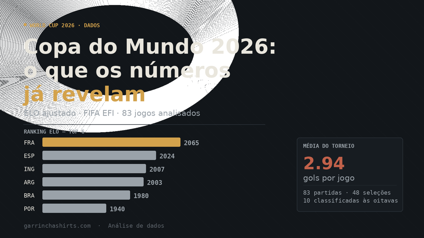 Copa do Mundo 2026: ranking ELO e média de gols do torneio